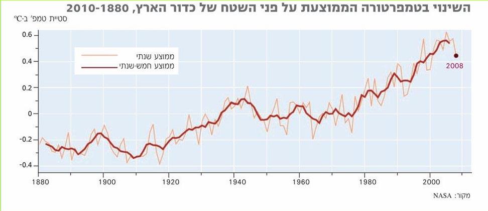 השינוי בטמפרטורה הממוצעת על פני השטח של כדור הארץ, 2010-1880